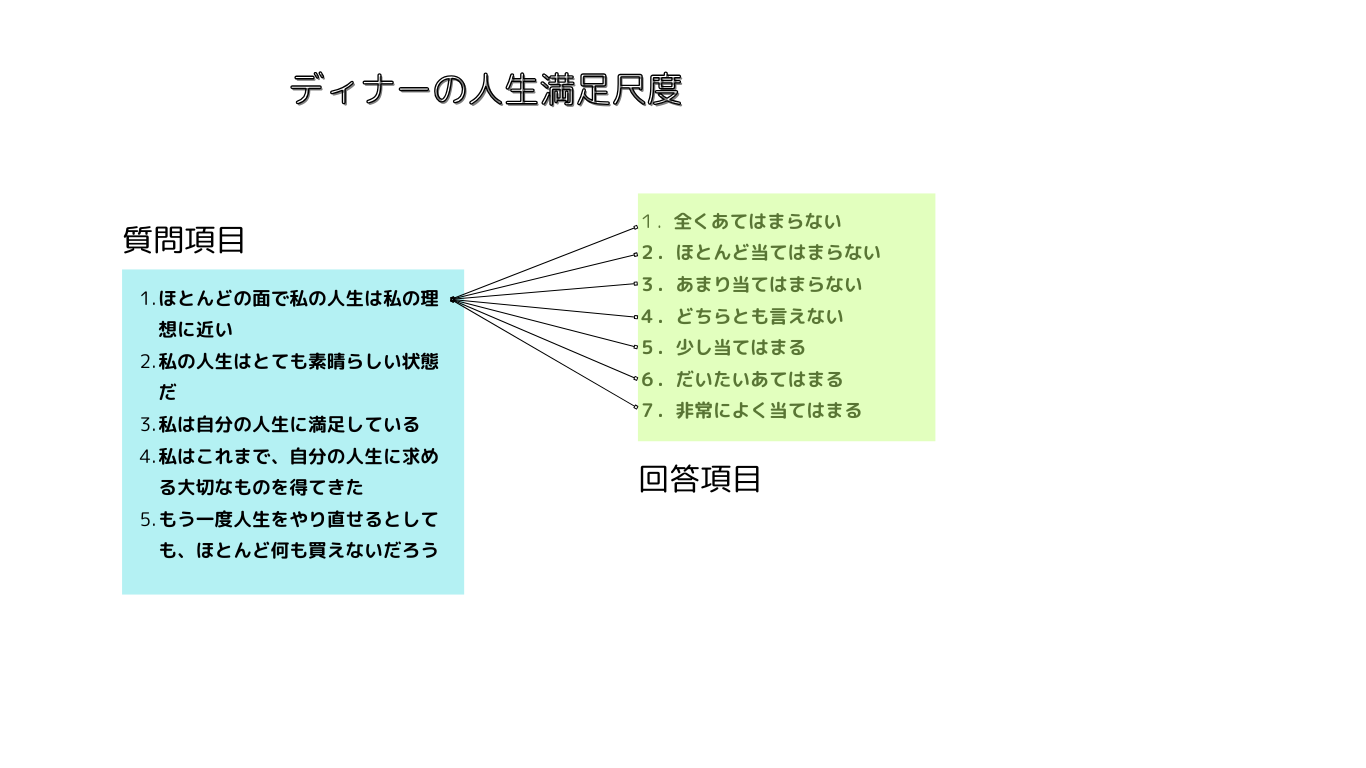 ディナーの人生満足尺度は、幸福度を測定する代表的な方法の一つである。