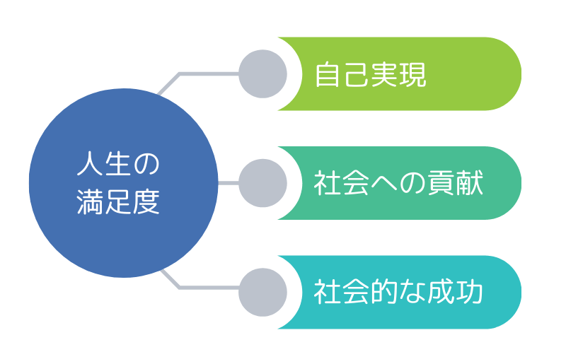 目先の快楽に惑わされず人生の満足度を最大化するには。時間割引という脳の癖を理解し、リソースを最適化するポートフォリオ戦略を提案。後悔のない人生のために物語としての満足度へ投資する重要性。