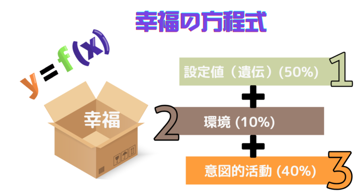 幸福は生まれつき決まっているのか。リュボミルスキー博士の幸福の方程式に基づき、自らコントロール可能な40%の変数に集中する戦略を解説。人生を劇的に変えるための12の行動習慣を網羅。