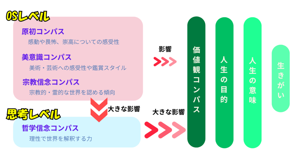 やりたいことを見つけるための自己分析。6つの羅針盤で無意識のOSを可視化するコンパスシリーズを解説。原初、美意識、宗教、哲学など、深層の価値観を因数分解し迷いのない人生の指針を構築します。