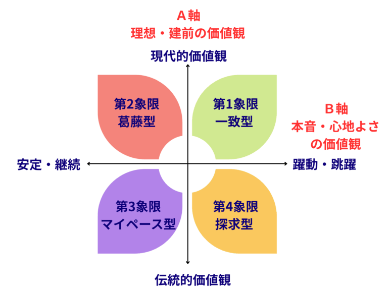 将来の不安を消す唯一の方法は、未来を設計することです。プロスペクト理論を交え、社会の理想と本音のズレを可視化する価値観の二重診断を解説。自分軸の未来信念を築き不確実な時代を生き抜く戦略。