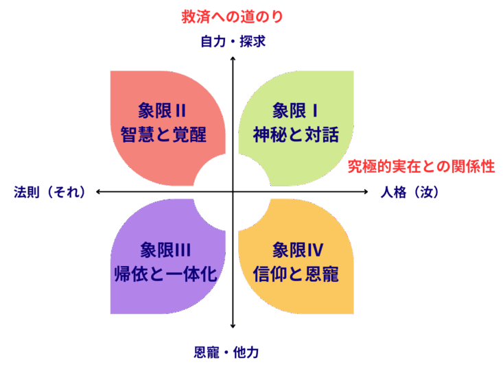 無宗教を自認する日本人の精神性を可視化。独自の宗教信念コンパスを用いて、信仰への態度を4つのプロファイルで診断します。曖昧なスピリチュアリティを言語化し、一本芯の通った生き方を定めるガイド。