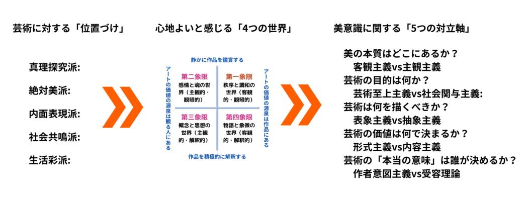 あなたが惹かれるアートには、人生のOS（価値観）が表れています。鑑賞スタイルから深層心理を読み解く美意識コンパスを解説。神経美学に基づき、生き方の指針を簡単な3ステップ診断で解き明かします。