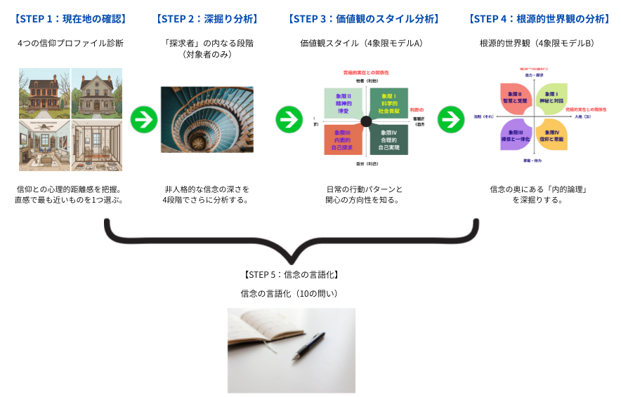 無宗教を自認する日本人の精神性を可視化。独自の宗教信念コンパスを用いて、信仰への態度を4つのプロファイルで診断します。曖昧なスピリチュアリティを言語化し、一本芯の通った生き方を定めるガイド。