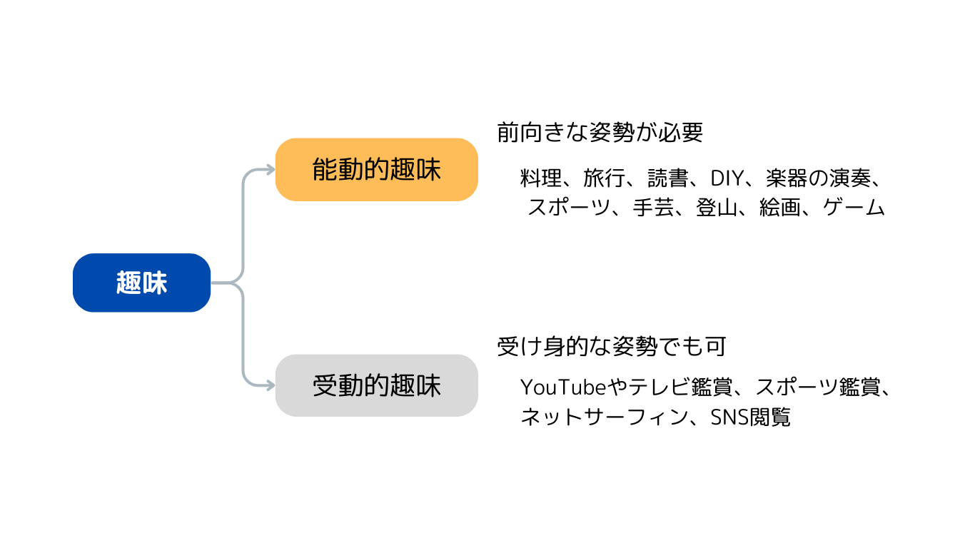 目標をもって前向きな姿勢で臨めば能動的趣味に区分され、受動的姿勢、あるいは一時的なものならば受動的趣味