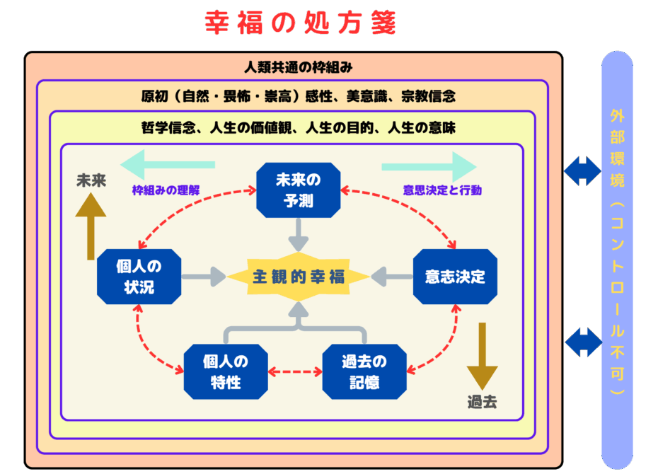 なぜ人生の中盤で幸福感は底を打つのか。心理現象である幸福のU字カーブの背景にある9つの状況因子を徹底解説。心のダイナミクスを可視化し、漠然とした不安を分析可能な課題へ変えるメソッド。