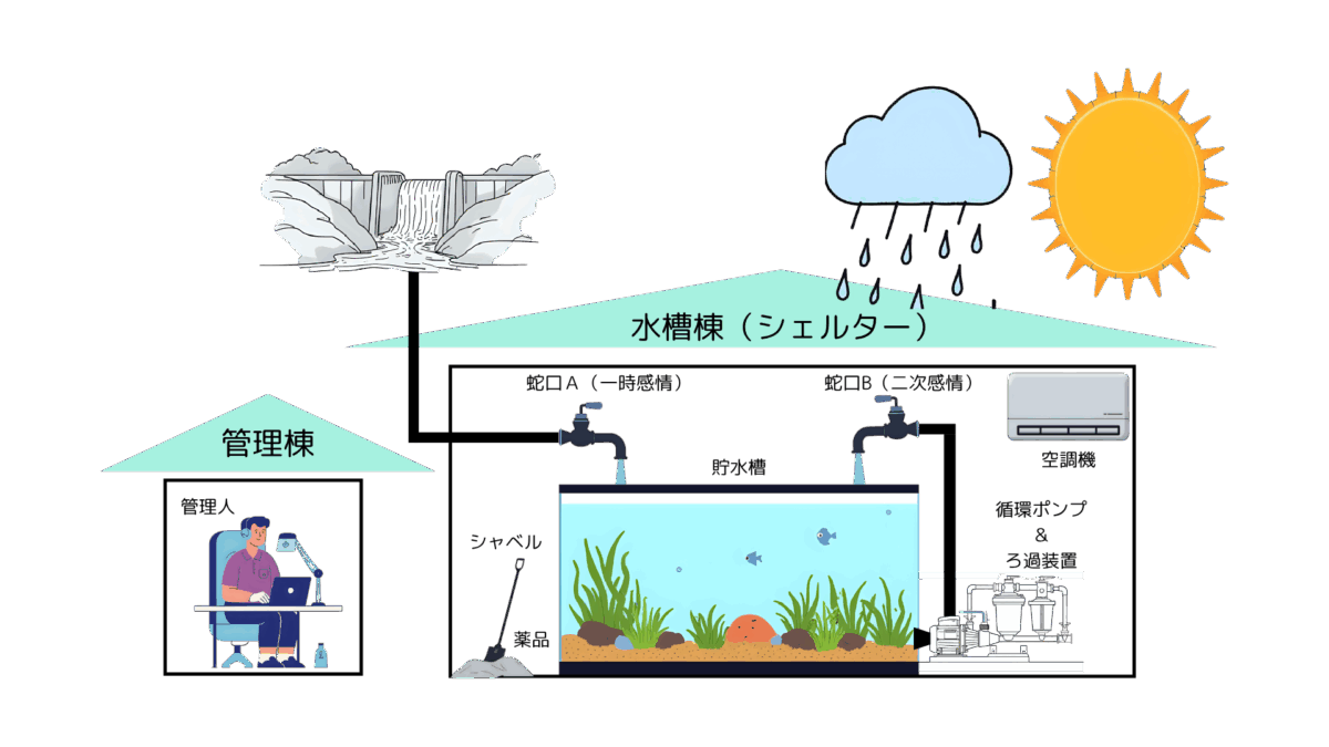 KOKOROの貯水槽モデルの全体図