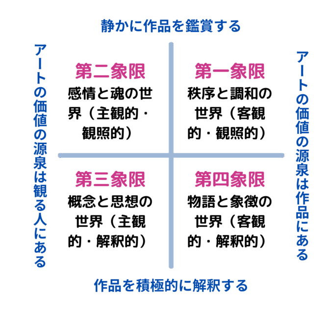 なぜこの絵に惹かれるのか？神経美学やカントの哲学に基づき、12の鑑賞スタイルと4象限マップで感性を科学する美意識コンパスを解説。アートを鏡に自己のOSを言語化し、世界を深く理解する教養講座。