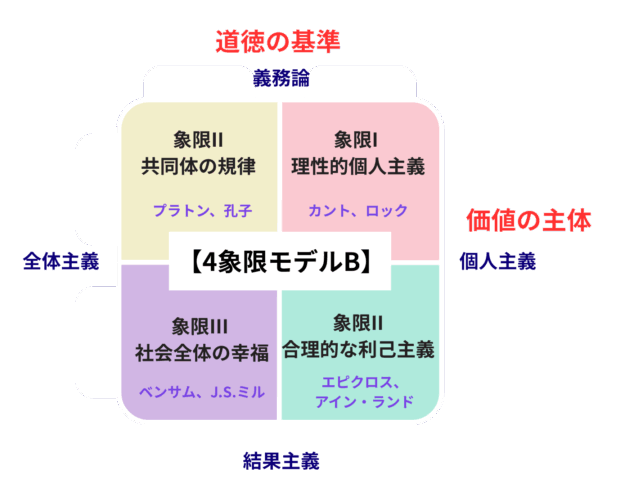 正しい選択の基準とは。義務論や帰結主義などの10の対立軸から思考のOSを診断する哲学信念コンパスを解説。他人に流されず自分の信念に基づき決断を下すための思考の軸の作り方を提案します。